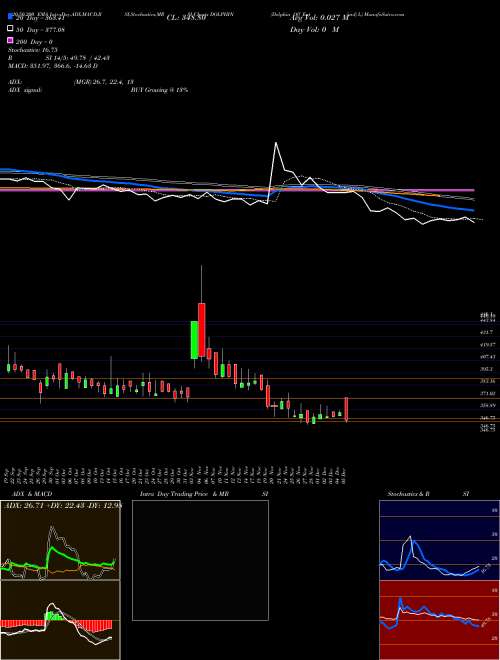 Dolphin Off Ent (ind) L DOLPHIN Support Resistance charts Dolphin Off Ent (ind) L DOLPHIN NSE