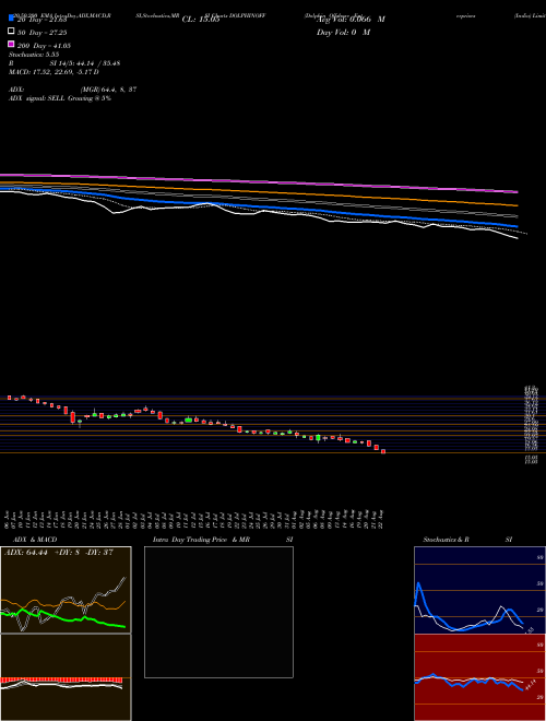 Dolphin Offshore Enterprises (India) Limited DOLPHINOFF Support Resistance charts Dolphin Offshore Enterprises (India) Limited DOLPHINOFF NSE
