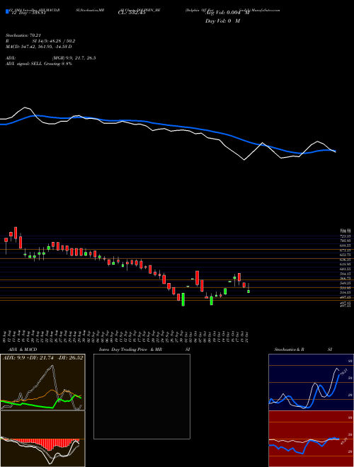 Chart Dolphinf Ent (DOLPHIN_BE)  Technical (Analysis) Reports Dolphinf Ent [