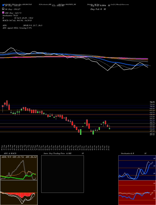 Dolphin Off Ent (ind) L DOLPHIN_BE Support Resistance charts Dolphin Off Ent (ind) L DOLPHIN_BE NSE