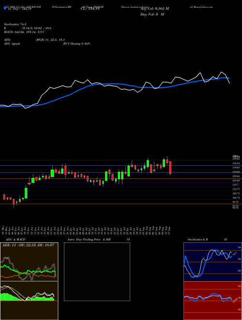 Chart Donear Industries (DONEAR)  Technical (Analysis) Reports Donear Industries [