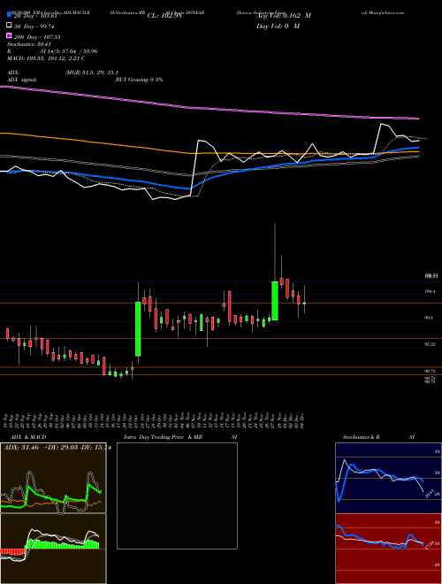 Donear Industries Limited DONEAR Support Resistance charts Donear Industries Limited DONEAR NSE