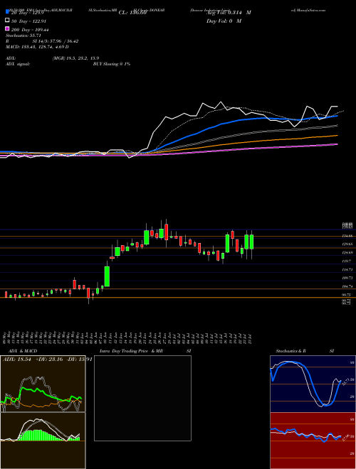 Donear Industries Limited DONEAR Support Resistance charts Donear Industries Limited DONEAR NSE