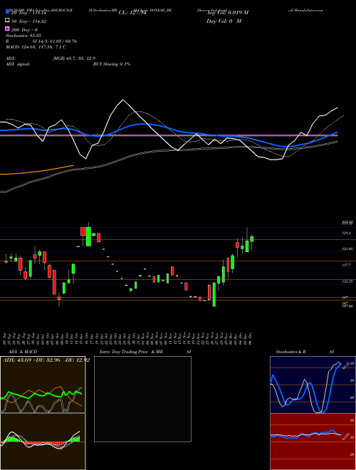 Donear Ind. Limited DONEAR_BE Support Resistance charts Donear Ind. Limited DONEAR_BE NSE