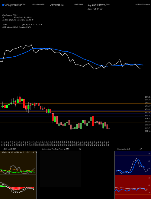 Chart D P (DPABHUSHAN)  Technical (Analysis) Reports D P [