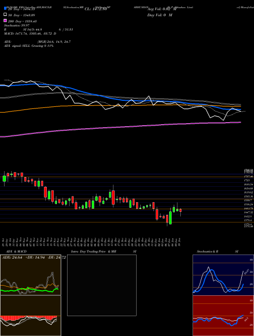 D. P. Abhushan Limited DPABHUSHAN Support Resistance charts D. P. Abhushan Limited DPABHUSHAN NSE