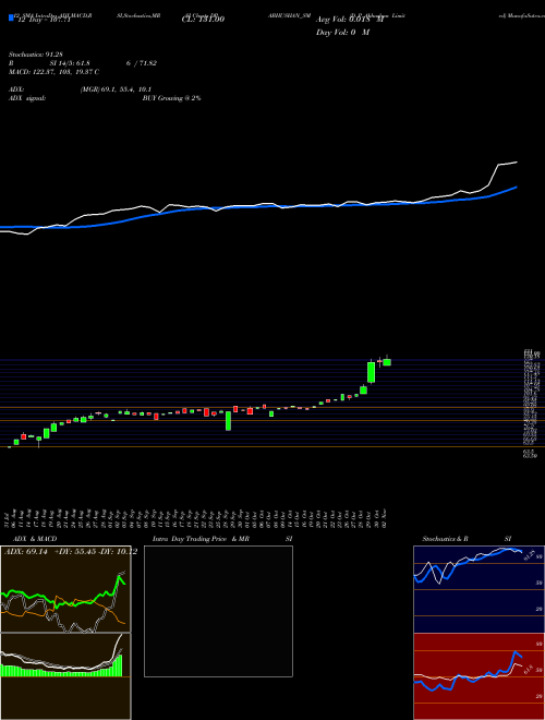 Chart D P (DPABHUSHAN_SM)  Technical (Analysis) Reports D P [