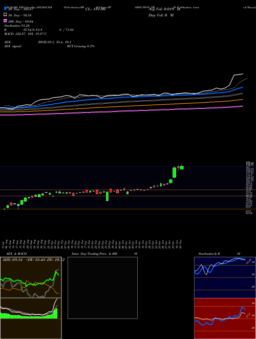 D. P. Abhushan Limited DPABHUSHAN_SM Support Resistance charts D. P. Abhushan Limited DPABHUSHAN_SM NSE