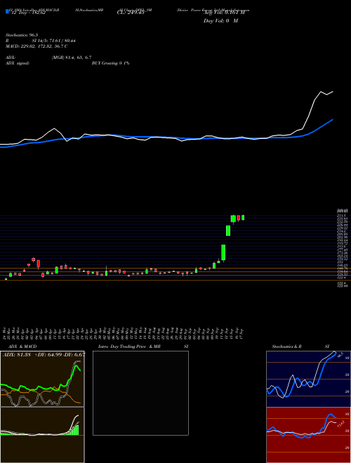 Chart Divine Power (DPEL_SM)  Technical (Analysis) Reports Divine Power [