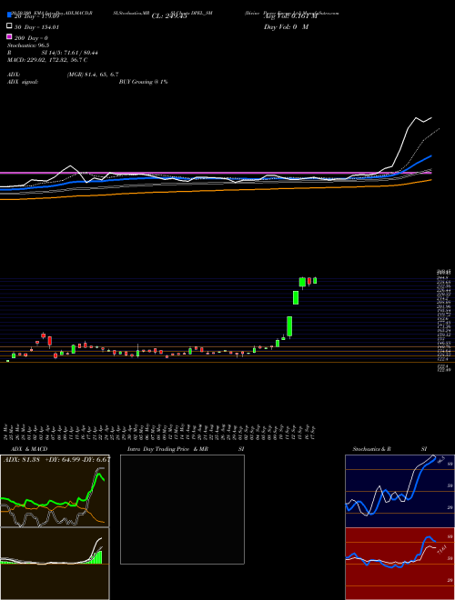 Divine Power Energy Ltd DPEL_SM Support Resistance charts Divine Power Energy Ltd DPEL_SM NSE