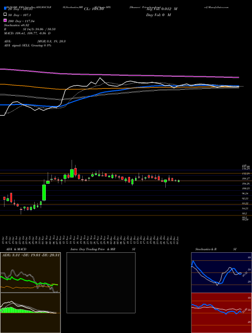 Dhunseri Petrochem Limited DPL Support Resistance charts Dhunseri Petrochem Limited DPL NSE