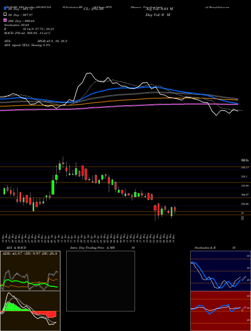 Dhunseri Petrochem Limited DPTL Support Resistance charts Dhunseri Petrochem Limited DPTL NSE