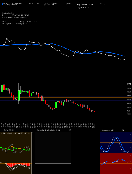 Chart D P (DPWIRES)  Technical (Analysis) Reports D P [