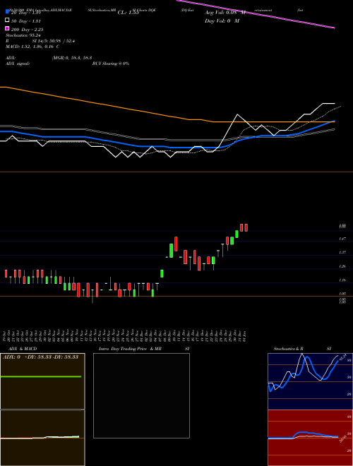 DQ Entertainment (International) Limited DQE Support Resistance charts DQ Entertainment (International) Limited DQE NSE