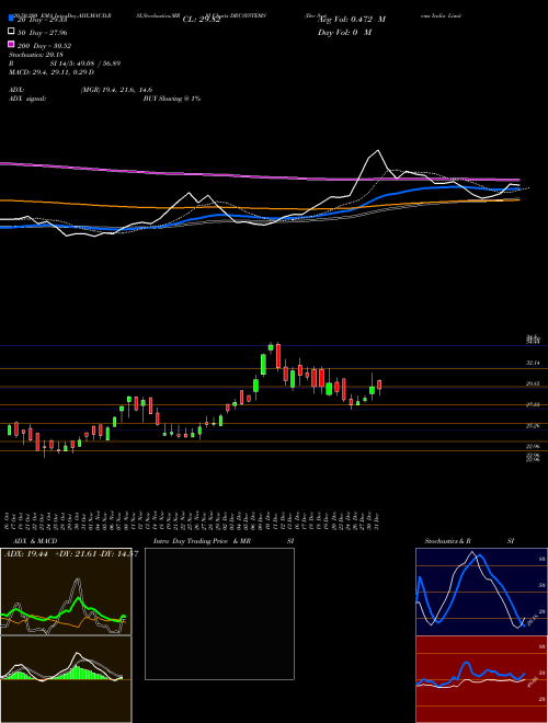 Drc Systems India Limited DRCSYSTEMS Support Resistance charts Drc Systems India Limited DRCSYSTEMS NSE