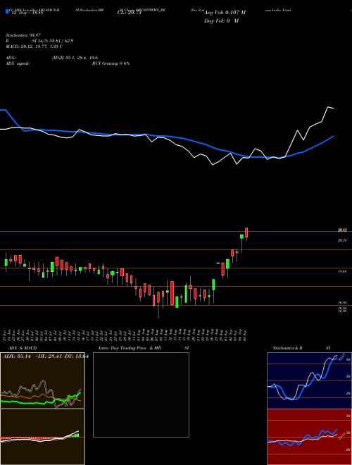 Chart Drc Systems (DRCSYSTEMS_BE)  Technical (Analysis) Reports Drc Systems [