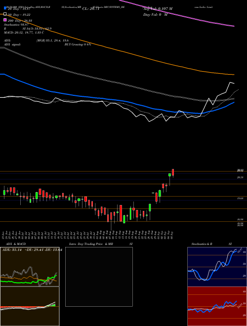 Drc Systems India Limited DRCSYSTEMS_BE Support Resistance charts Drc Systems India Limited DRCSYSTEMS_BE NSE