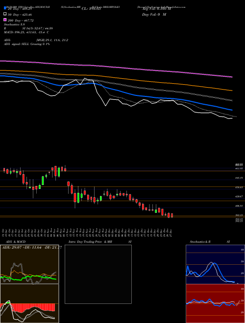 Dreamfolks Services Ltd DREAMFOLKS Support Resistance charts Dreamfolks Services Ltd DREAMFOLKS NSE