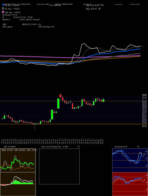 Dredging Corporation Of India Limited DREDGECORP Support Resistance charts Dredging Corporation Of India Limited DREDGECORP NSE