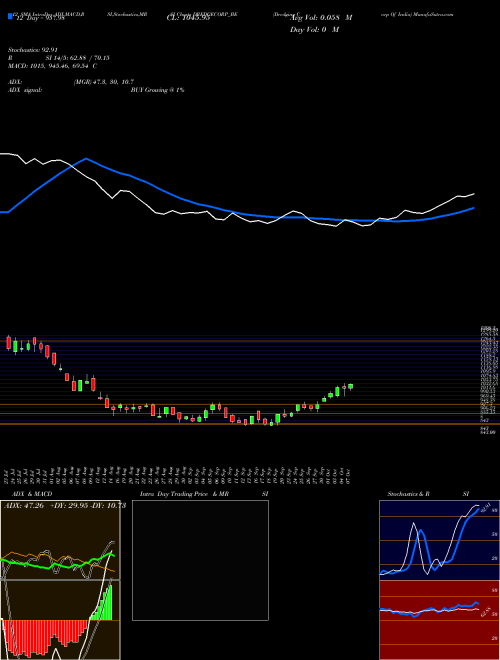 Chart Dredging Corp (DREDGECORP_BE)  Technical (Analysis) Reports Dredging Corp [