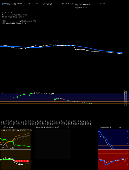 Chart Dhanuka Realty (DRL)  Technical (Analysis) Reports Dhanuka Realty [