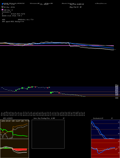 Dhanuka Realty Limited DRL Support Resistance charts Dhanuka Realty Limited DRL NSE