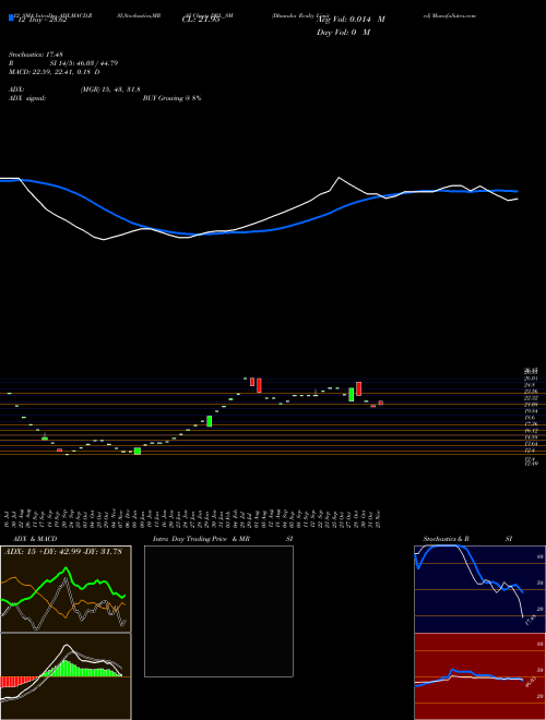 Chart Dhanuka Realty (DRL_SM)  Technical (Analysis) Reports Dhanuka Realty [