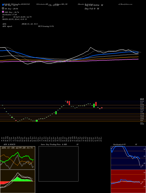 Dhanuka Realty Limited DRL_SM Support Resistance charts Dhanuka Realty Limited DRL_SM NSE
