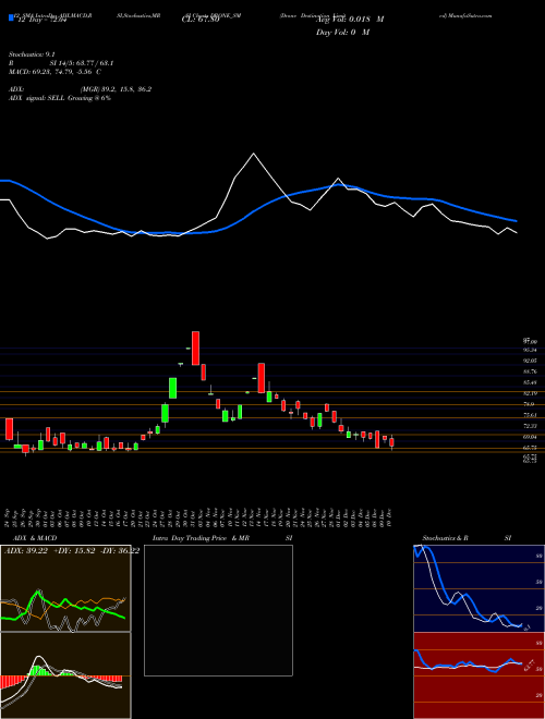 Chart Drone Destination (DRONE_SM)  Technical (Analysis) Reports Drone Destination [