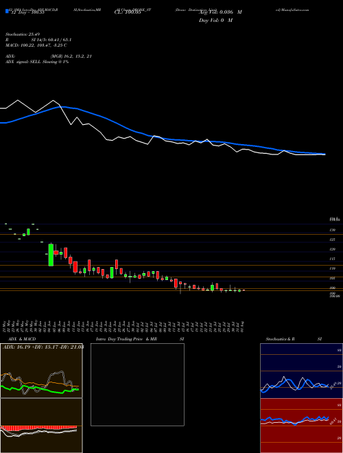 Chart Drone Destination (DRONE_ST)  Technical (Analysis) Reports Drone Destination [