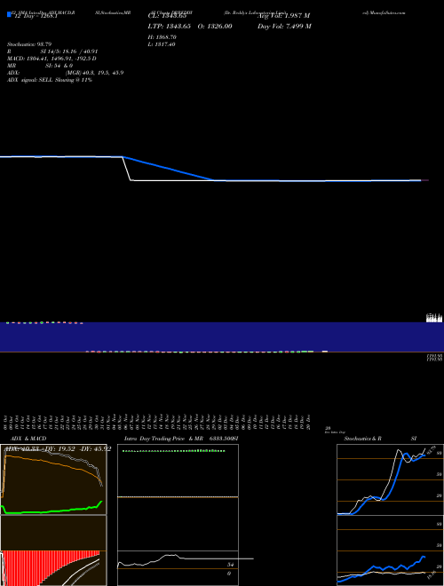 Chart Dr Reddy (DRREDDY)  Technical (Analysis) Reports Dr Reddy [