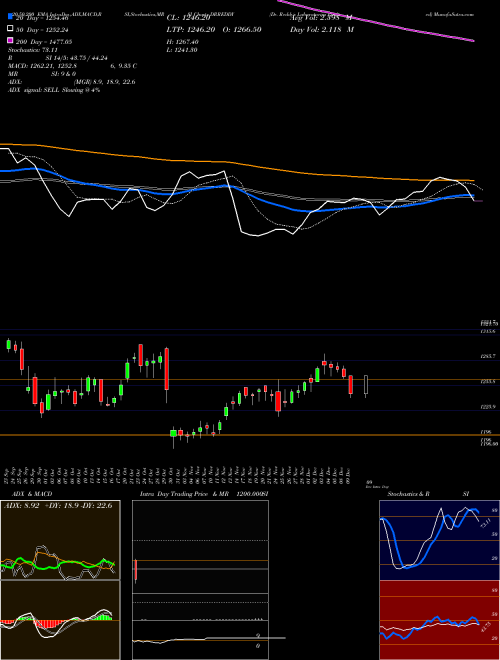 Dr. Reddy's Laboratories Limited DRREDDY Support Resistance charts Dr. Reddy's Laboratories Limited DRREDDY NSE