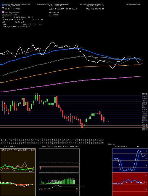 Dr. Reddy's Laboratories Limited DRREDDY Support Resistance charts Dr. Reddy's Laboratories Limited DRREDDY NSE