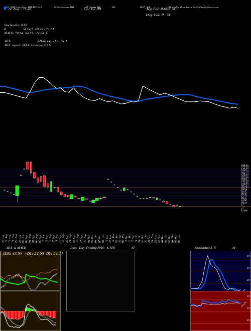 Chart Drs Dilip (DRSDILIP_SM)  Technical (Analysis) Reports Drs Dilip [