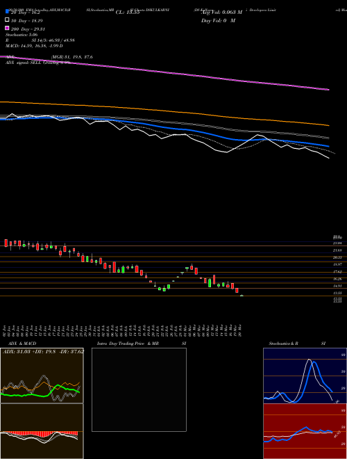 DS Kulkarni Developers Limited DSKULKARNI Support Resistance charts DS Kulkarni Developers Limited DSKULKARNI NSE