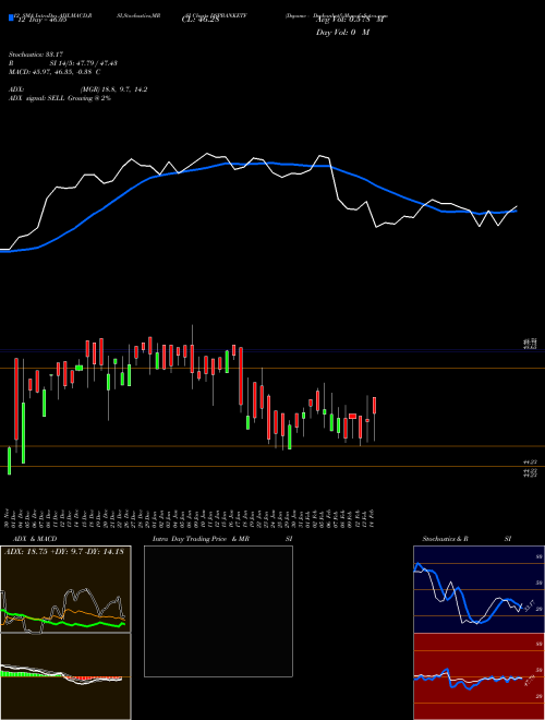 Chart Dspamc Dspbanketf (DSPBANKETF)  Technical (Analysis) Reports Dspamc Dspbanketf [