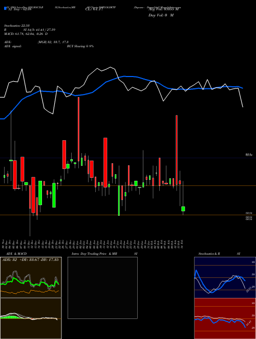 Chart Dspamc Dspgoldetf (DSPGOLDETF)  Technical (Analysis) Reports Dspamc Dspgoldetf [