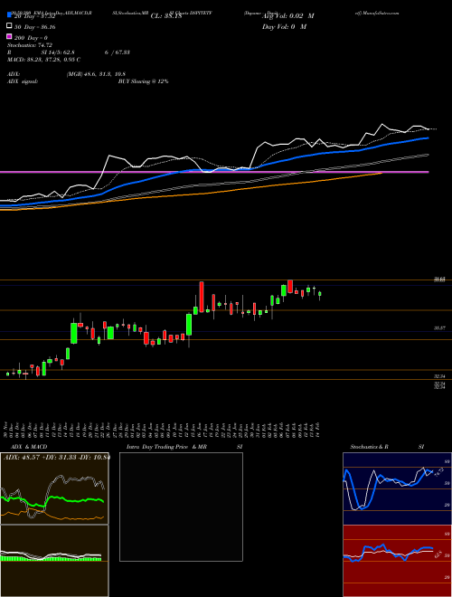 Dspamc - Dspitetf DSPITETF Support Resistance charts Dspamc - Dspitetf DSPITETF NSE