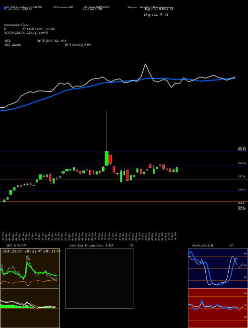 Chart Dspamc Dspn50etf (DSPN50ETF)  Technical (Analysis) Reports Dspamc Dspn50etf [