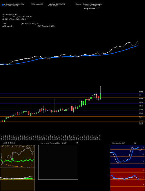 Chart Dspamc Dsppsbketf (DSPPSBKETF)  Technical (Analysis) Reports Dspamc Dsppsbketf [