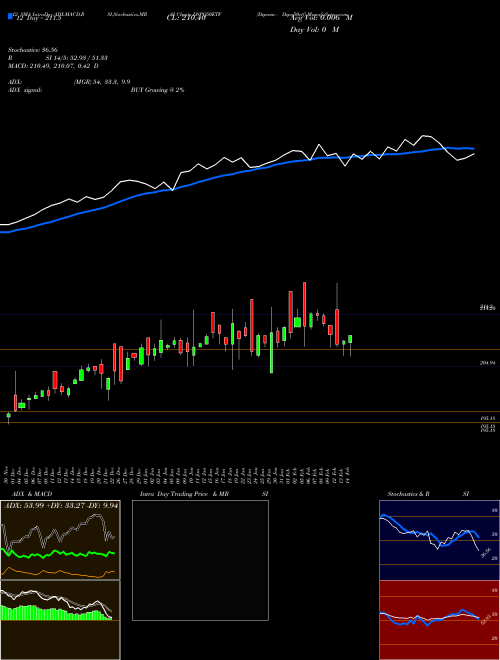 Chart Dspamc Dspq50etf (DSPQ50ETF)  Technical (Analysis) Reports Dspamc Dspq50etf [