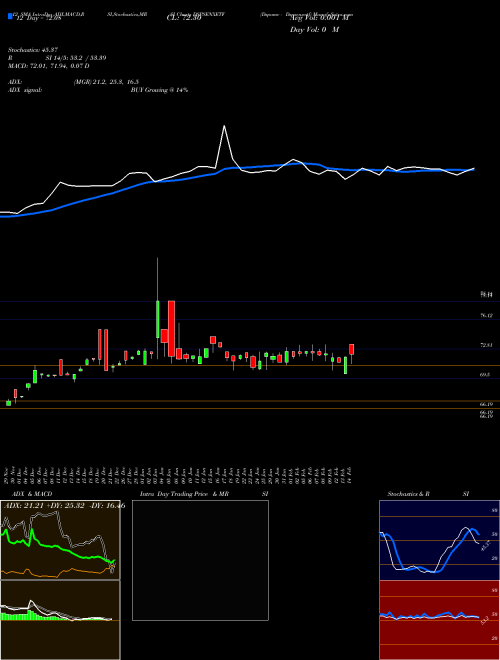 Chart Dspamc Dspsenxetf (DSPSENXETF)  Technical (Analysis) Reports Dspamc Dspsenxetf [