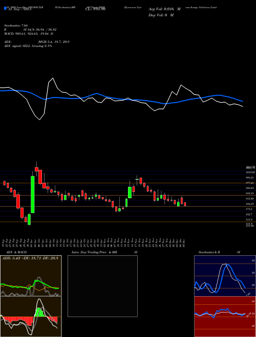 Chart Dynacons Systems (DSSL)  Technical (Analysis) Reports Dynacons Systems [