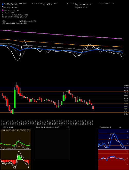 Dynacons Systems & Solutions Limited DSSL Support Resistance charts Dynacons Systems & Solutions Limited DSSL NSE