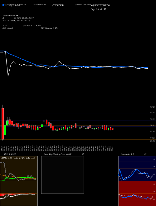 Chart Dhunseri Tea (DTIL)  Technical (Analysis) Reports Dhunseri Tea [