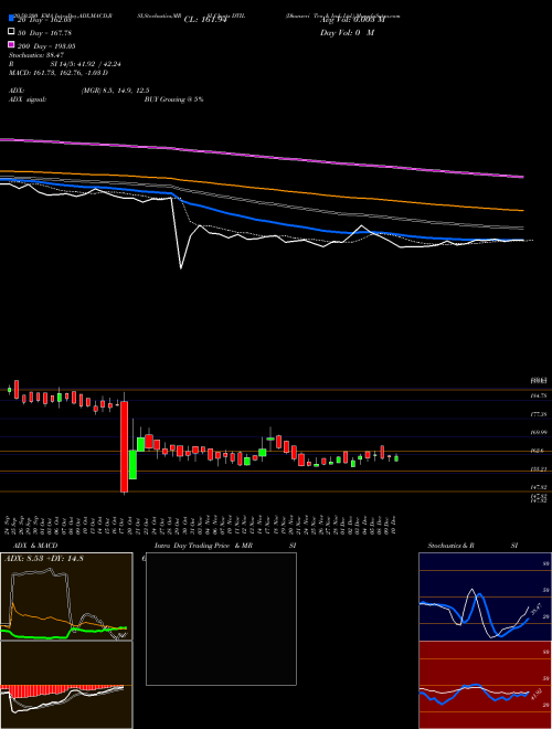 Dhunseri Tea & Ind. Ltd. DTIL Support Resistance charts Dhunseri Tea & Ind. Ltd. DTIL NSE