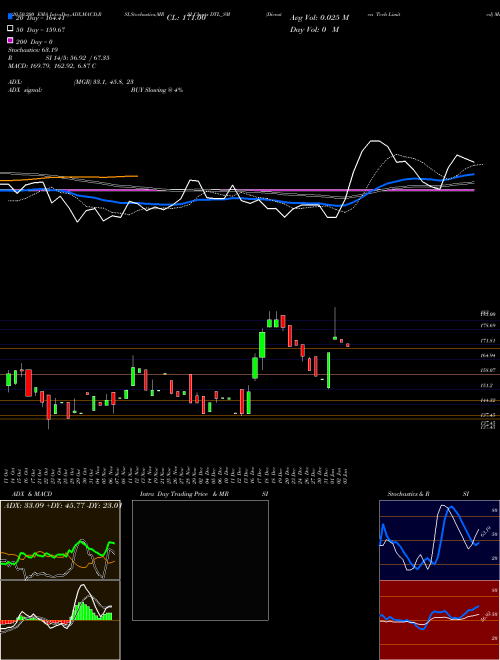 Diensten Tech Limited DTL_SM Support Resistance charts Diensten Tech Limited DTL_SM NSE