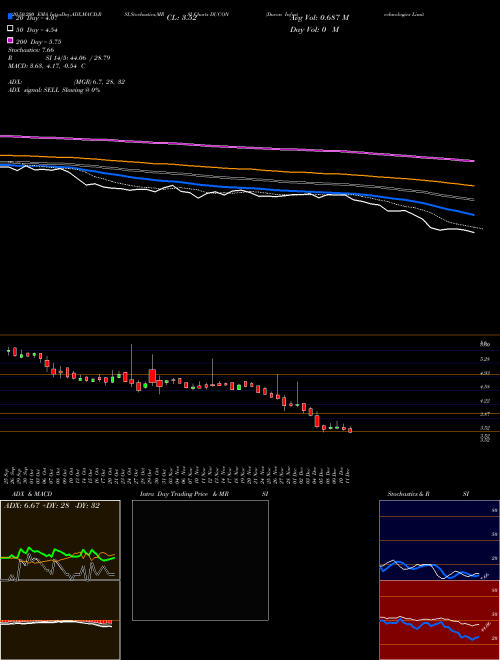Ducon Infratechnologies Limited DUCON Support Resistance charts Ducon Infratechnologies Limited DUCON NSE
