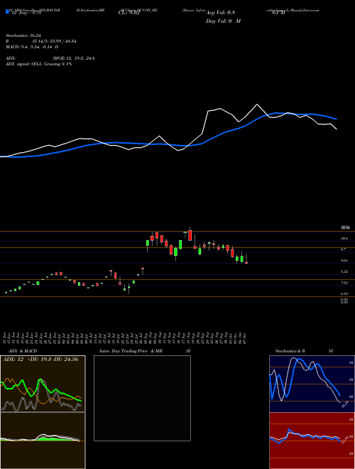 Chart Ducon Infratechnologies (DUCON_BE)  Technical (Analysis) Reports Ducon Infratechnologies [