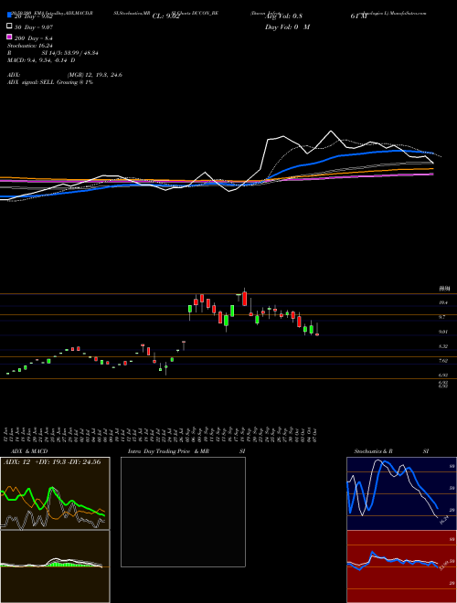 Ducon Infratechnologies L DUCON_BE Support Resistance charts Ducon Infratechnologies L DUCON_BE NSE